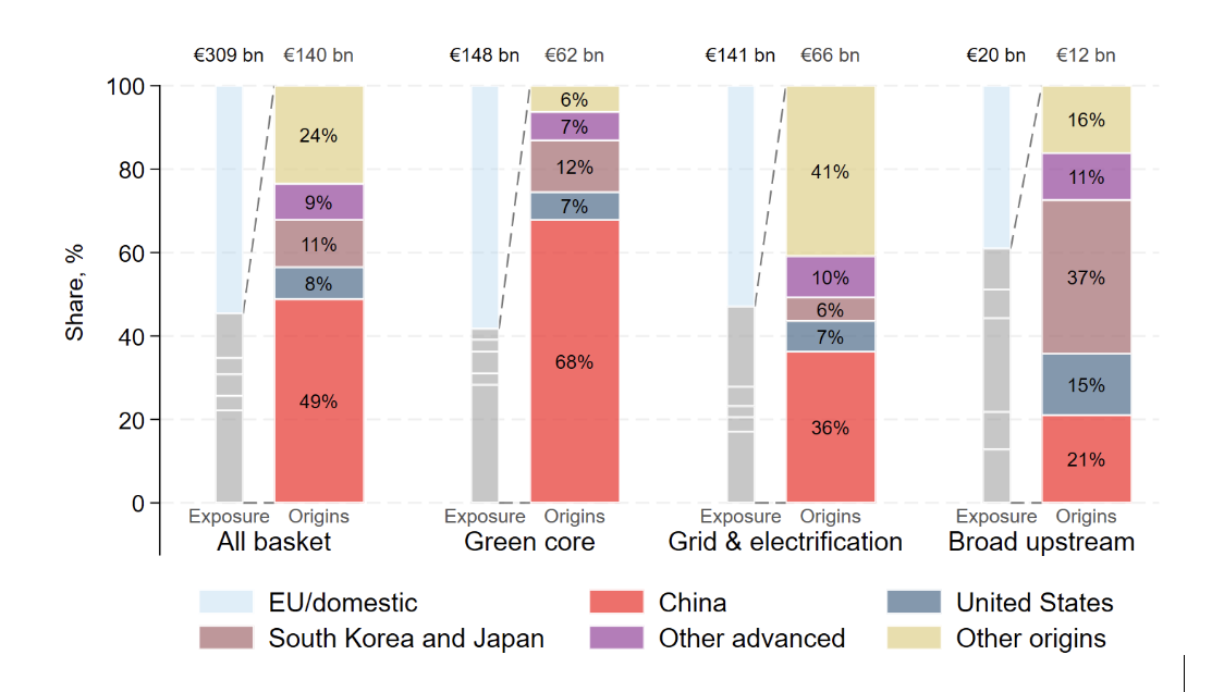 The Green Transition as a Vector of European Strategic Autonomy